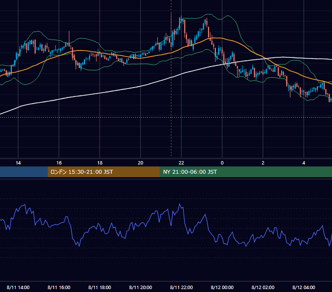 2022年8月11日（木） BTC/USD 5分足チャート