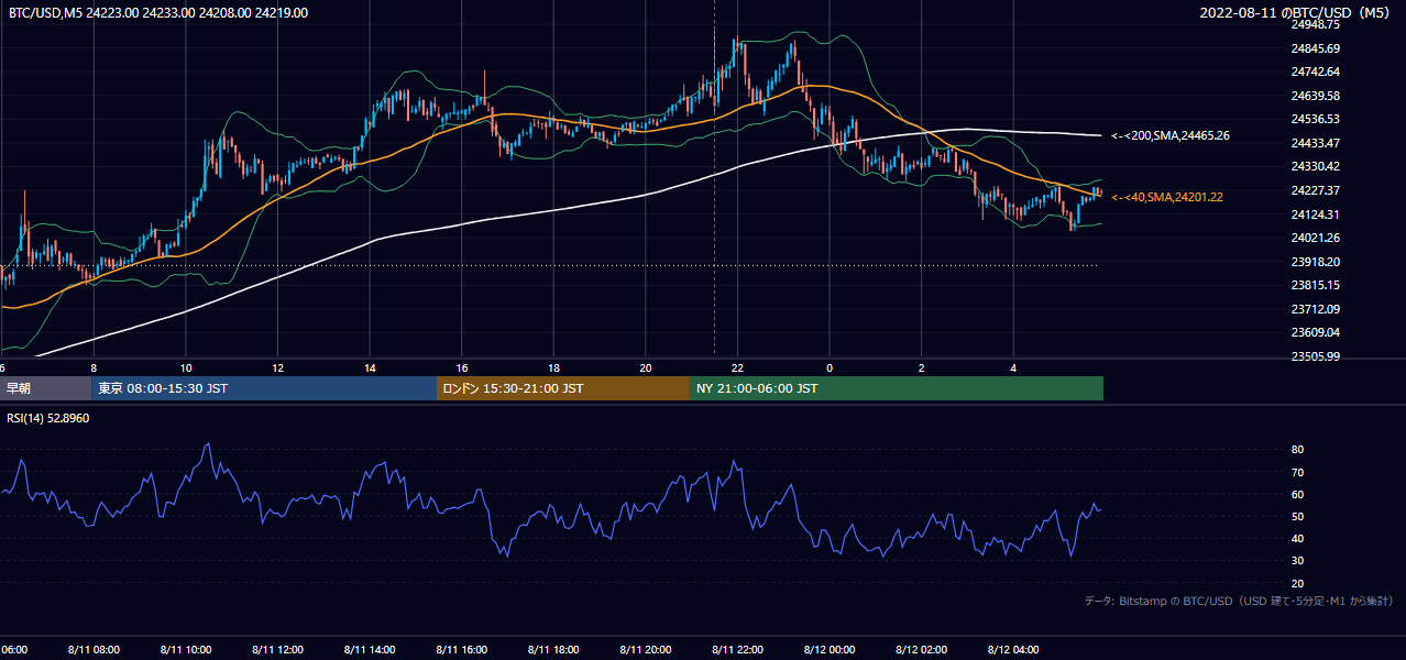 2022年8月11日(木) BTC/USD 5分足チャート