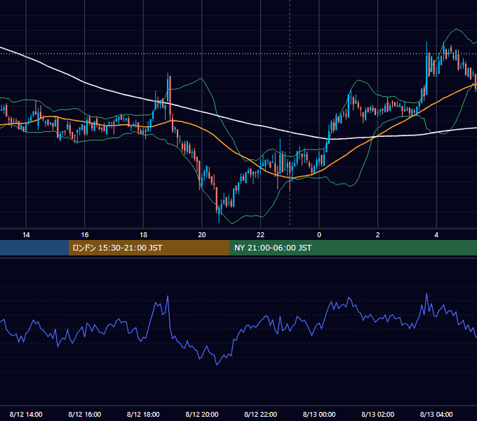 2022年8月12日（金） BTC/USD 5分足チャート