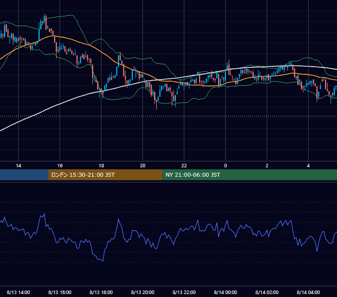 2022年8月13日（土） BTC/USD 5分足チャート