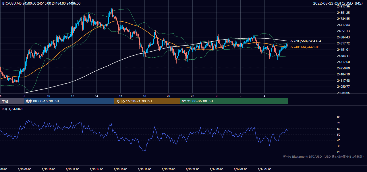 2022年8月13日（土） BTC/USD 5分足チャート