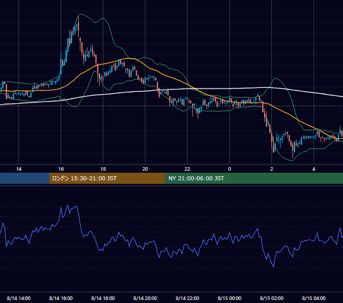 2022年8月14日（日） BTC/USD 5分足チャート