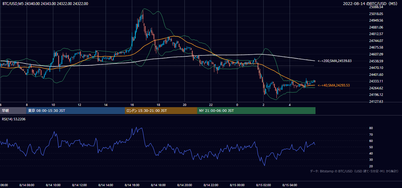 2022年8月14日(日) BTC/USD 5分足チャート