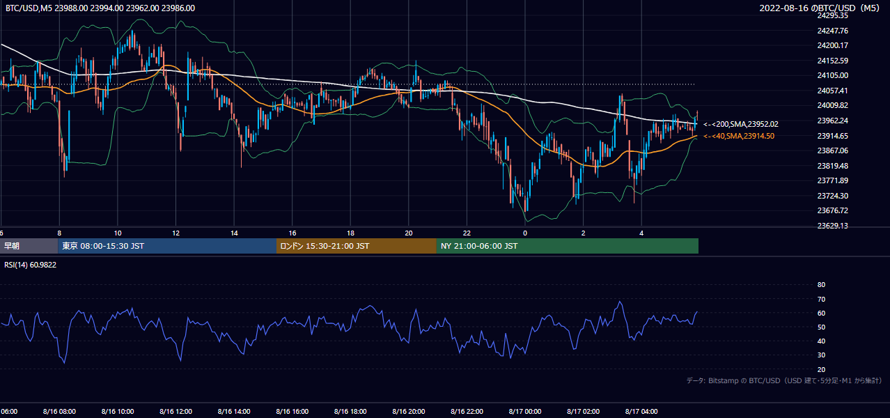 2022年8月16日(火) BTC/USD 5分足チャート