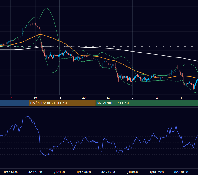2022年8月17日（水） BTC/USD 5分足チャート
