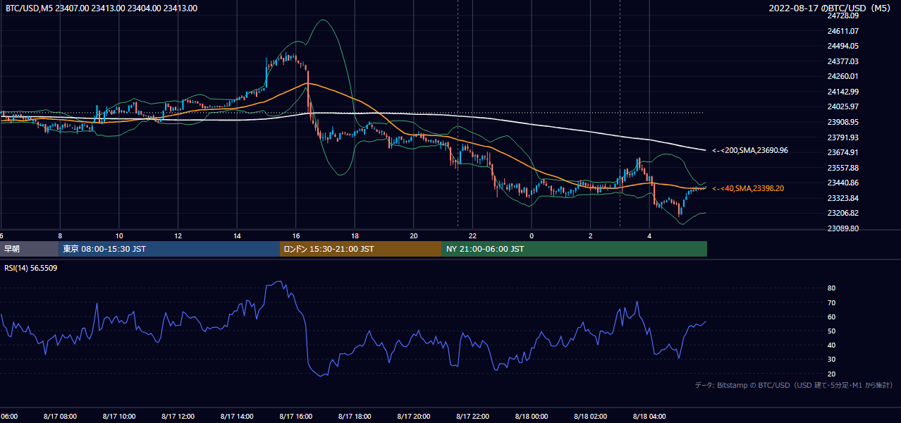 2022年8月17日(水) BTC/USD 5分足チャート