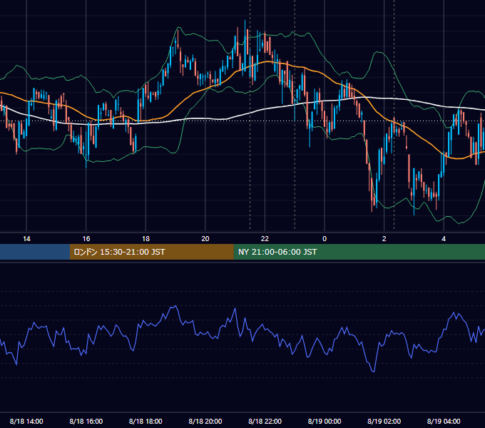 2022年8月18日（木） BTC/USD 5分足チャート