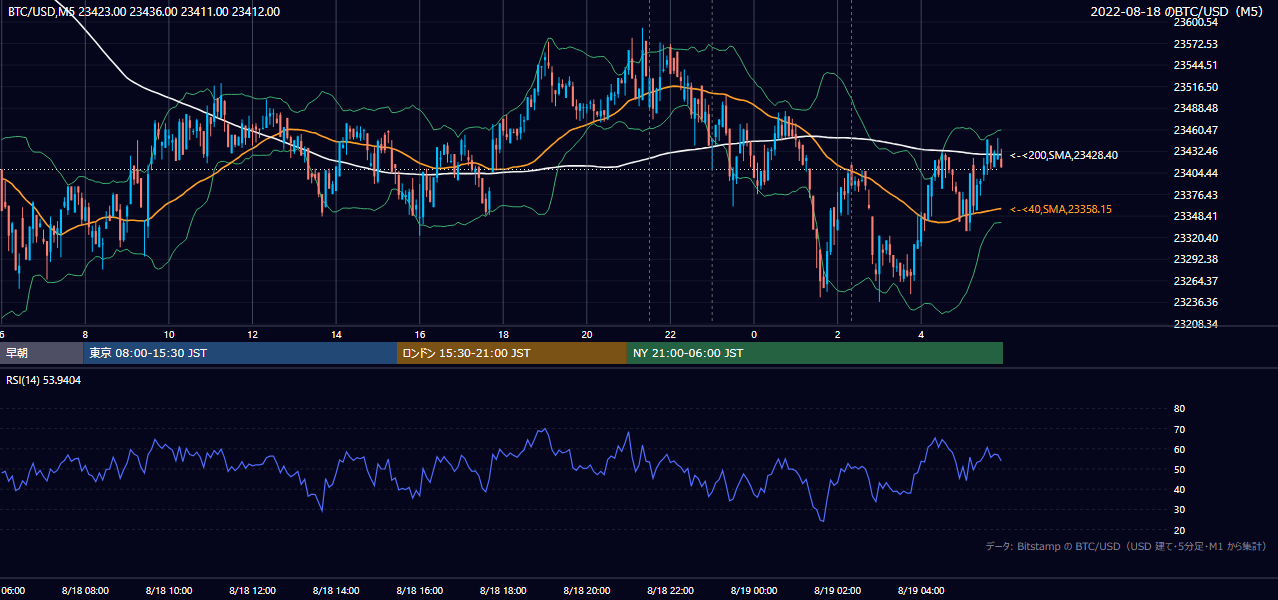 2022年8月18日(木) BTC/USD 5分足チャート