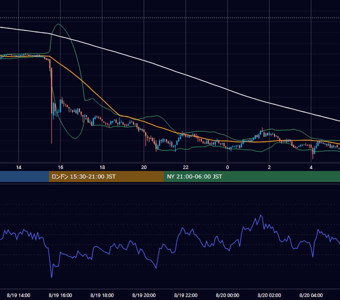 2022年8月19日（金） BTC/USD 5分足チャート