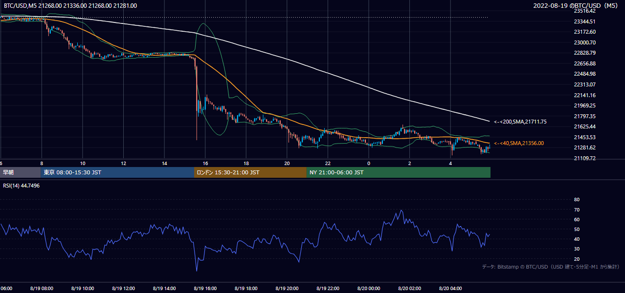 2022年8月19日（金） BTC/USD 5分足チャート