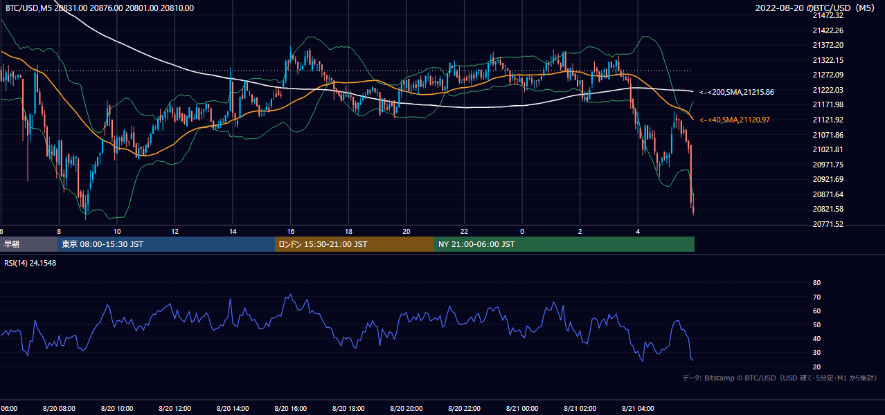 2022年8月20日（土） BTC/USD 5分足チャート