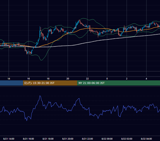 2022年8月21日（日） BTC/USD 5分足チャート
