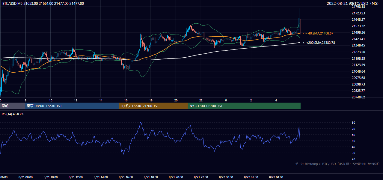 2022年8月21日（日） BTC/USD 5分足チャート