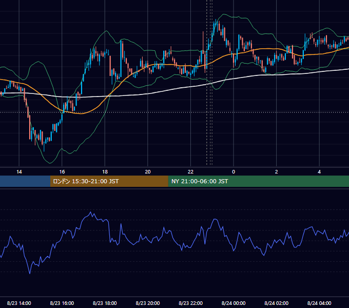 2022年8月23日（火） BTC/USD 5分足チャート