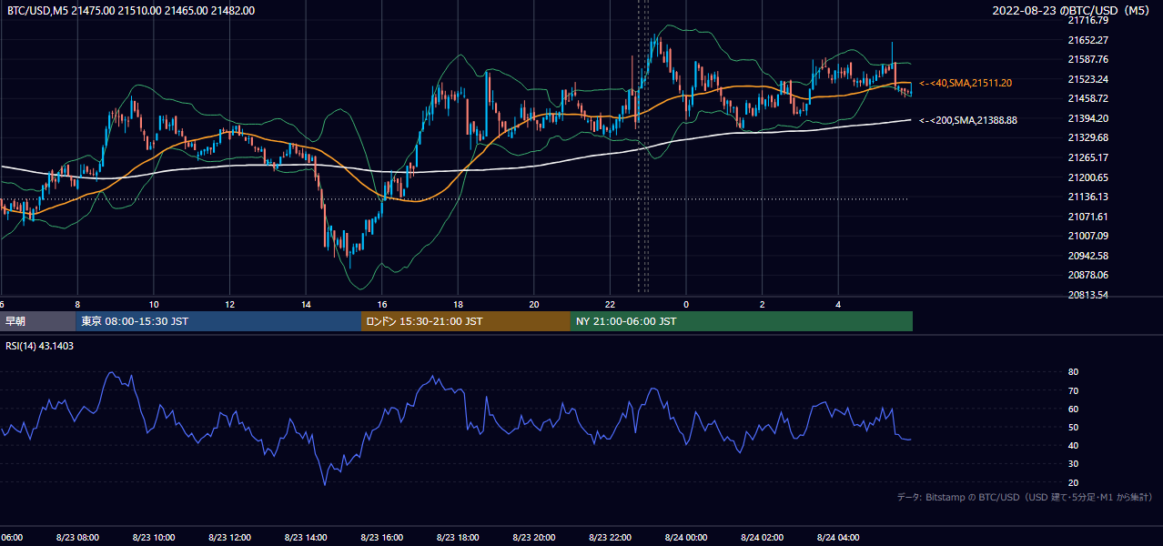 2022年8月23日（火） BTC/USD 5分足チャート