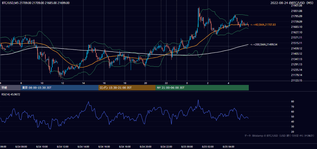 2022年8月24日(水) BTC/USD 5分足チャート
