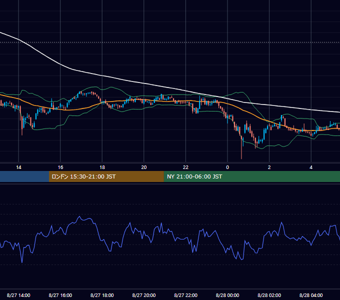 2022年8月27日（土） BTC/USD 5分足チャート