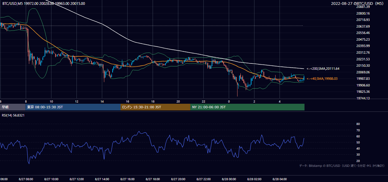 2022年8月27日（土） BTC/USD 5分足チャート