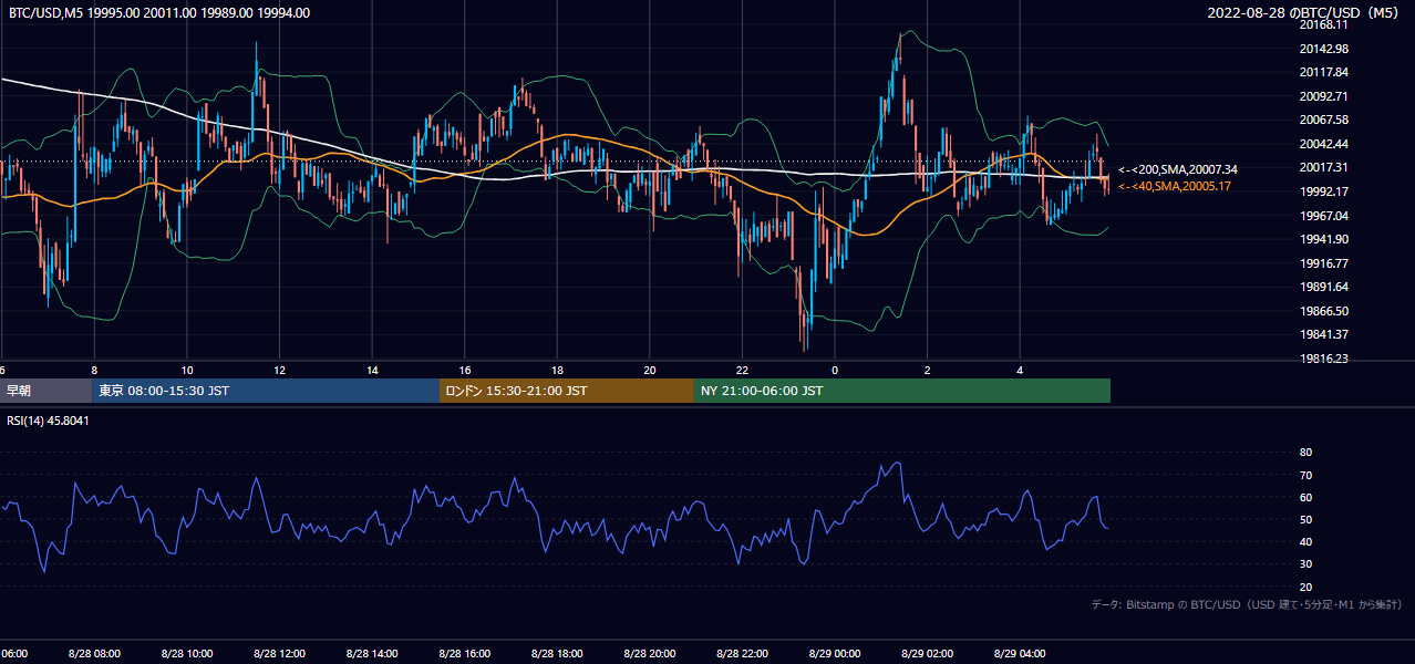 2022年8月28日（日） BTC/USD 5分足チャート