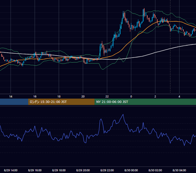 2022年8月29日（月） BTC/USD 5分足チャート