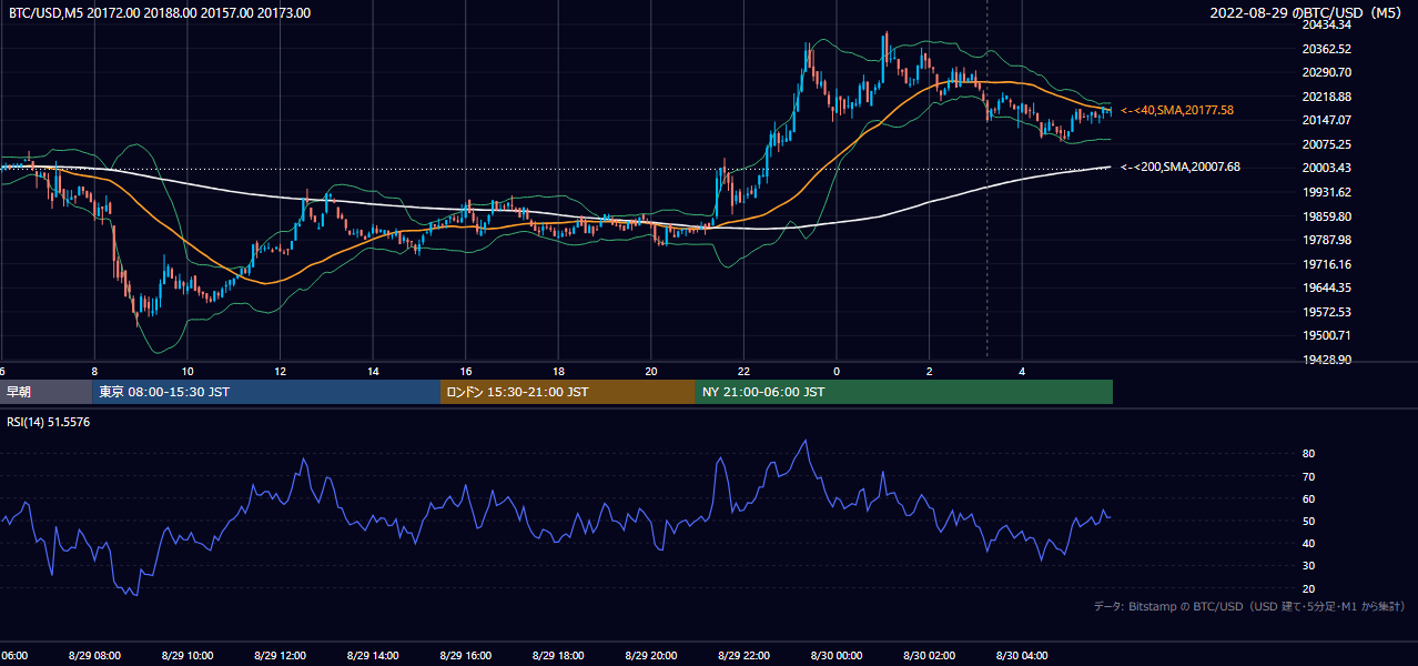 2022年8月29日（月） BTC/USD 5分足チャート