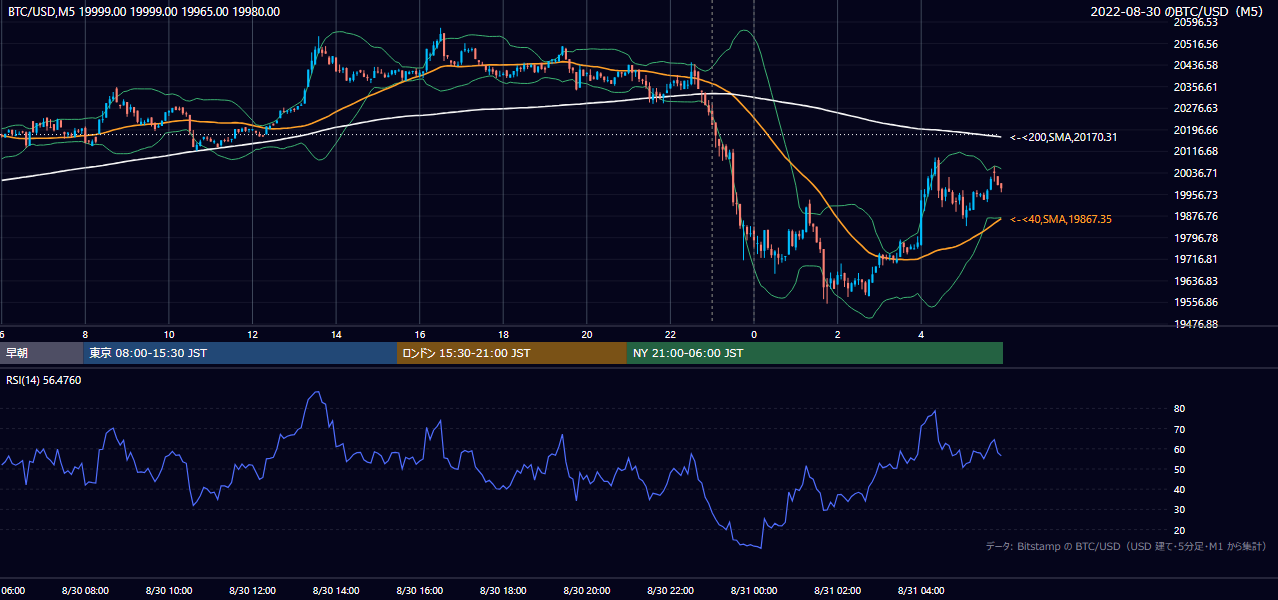 2022年8月30日(火) BTC/USD 5分足チャート