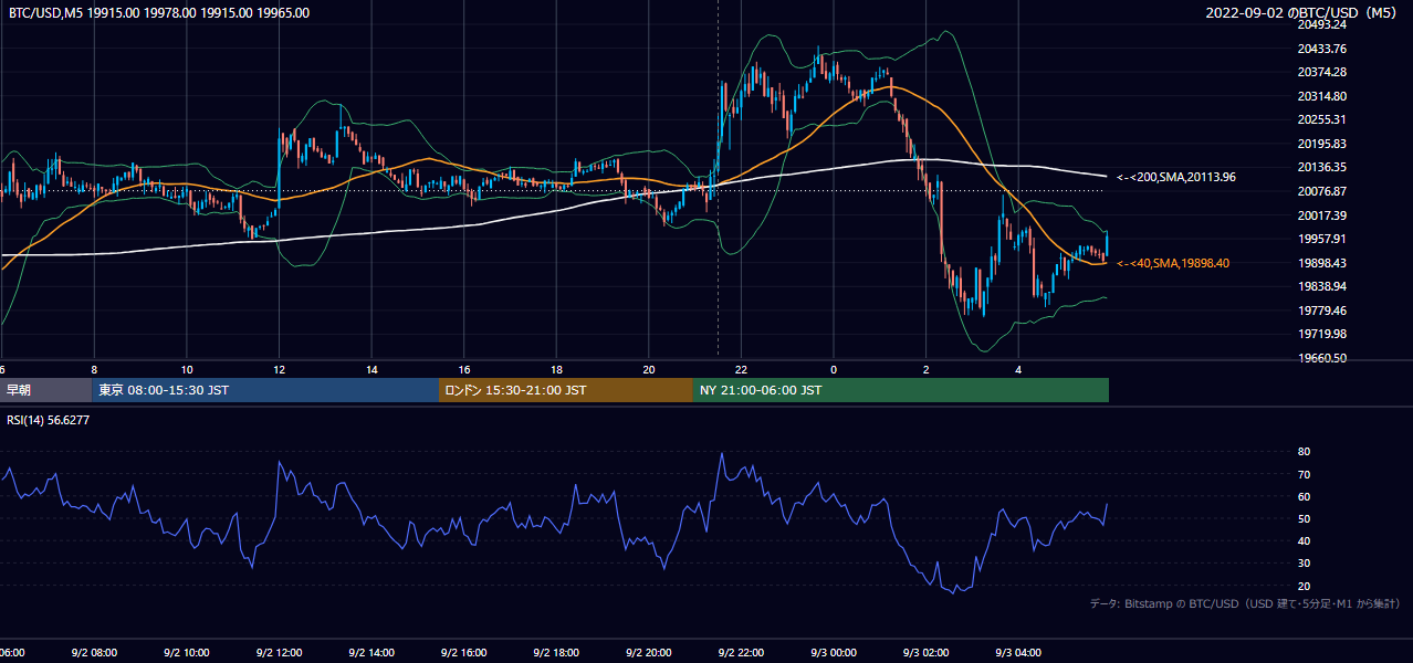 2022年9月2日（金） BTC/USD 5分足チャート