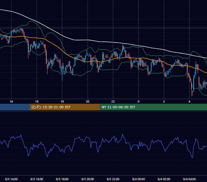 2022年9月3日（土） BTC/USD 5分足チャート