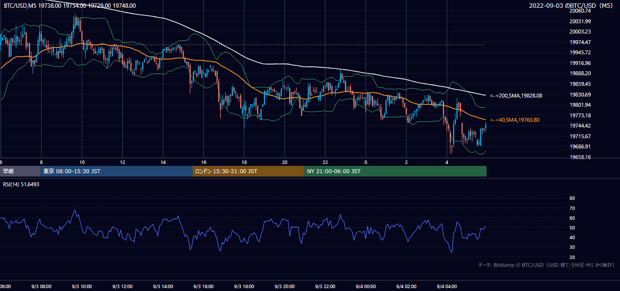 2022年9月3日(土) BTC/USD 5分足チャート
