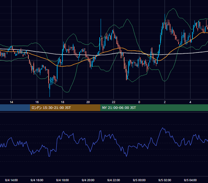 2022年9月4日（日） BTC/USD 5分足チャート