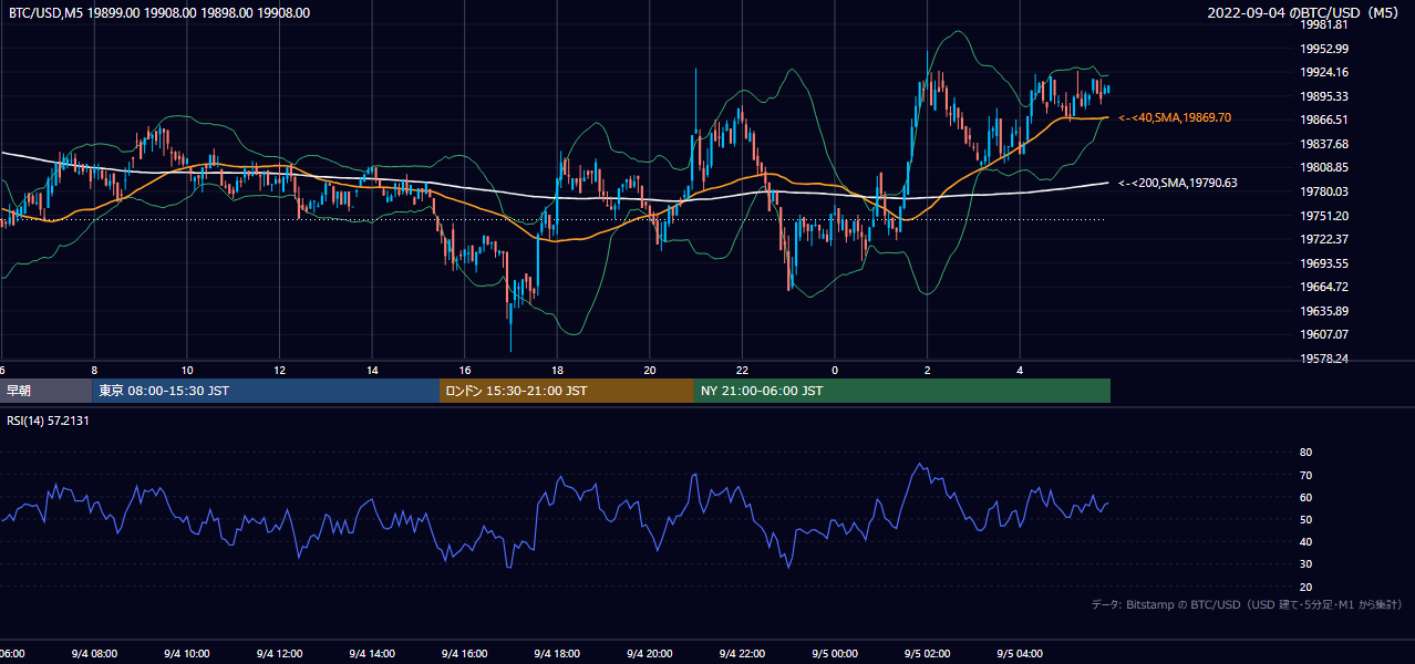 2022年9月4日（日） BTC/USD 5分足チャート