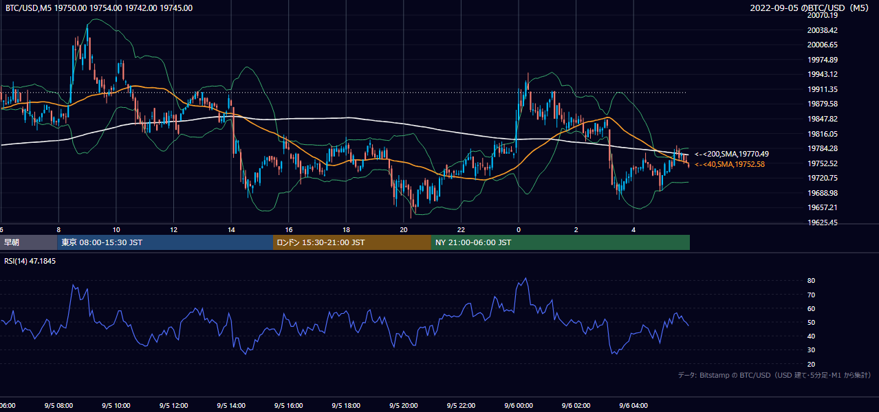 2022年9月5日(月) BTC/USD 5分足チャート