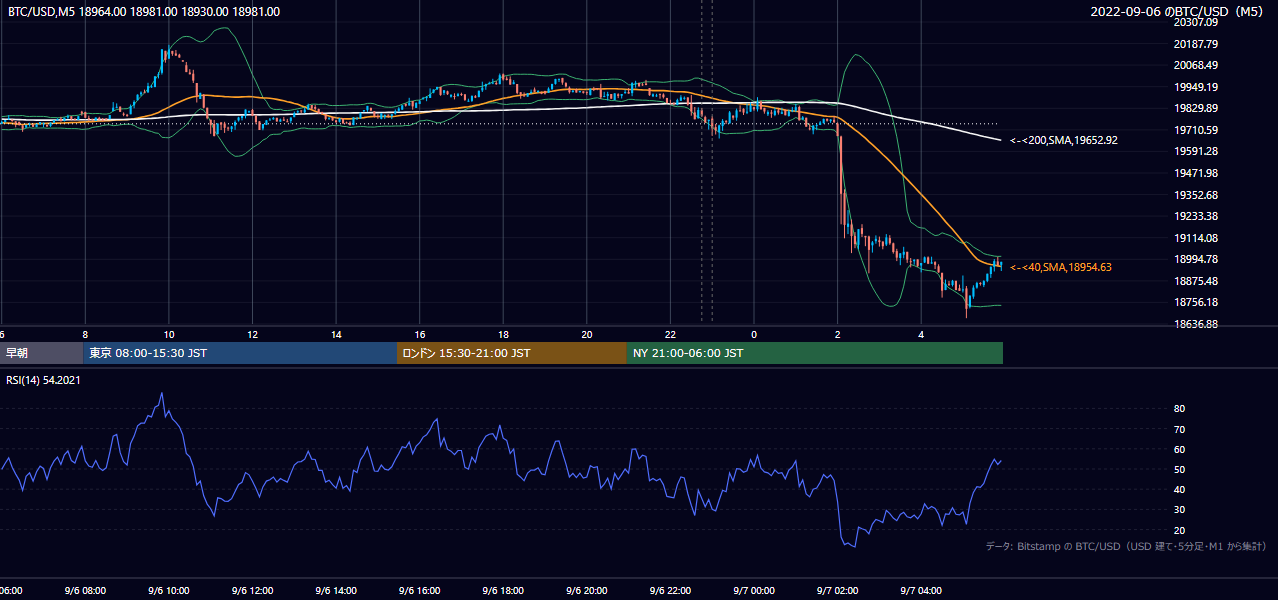 2022年9月6日（火） BTC/USD 5分足チャート