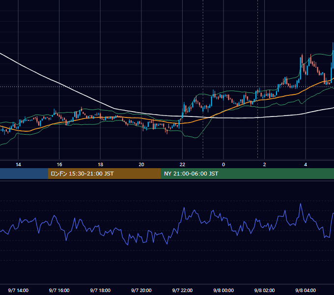 2022年9月7日（水） BTC/USD 5分足チャート