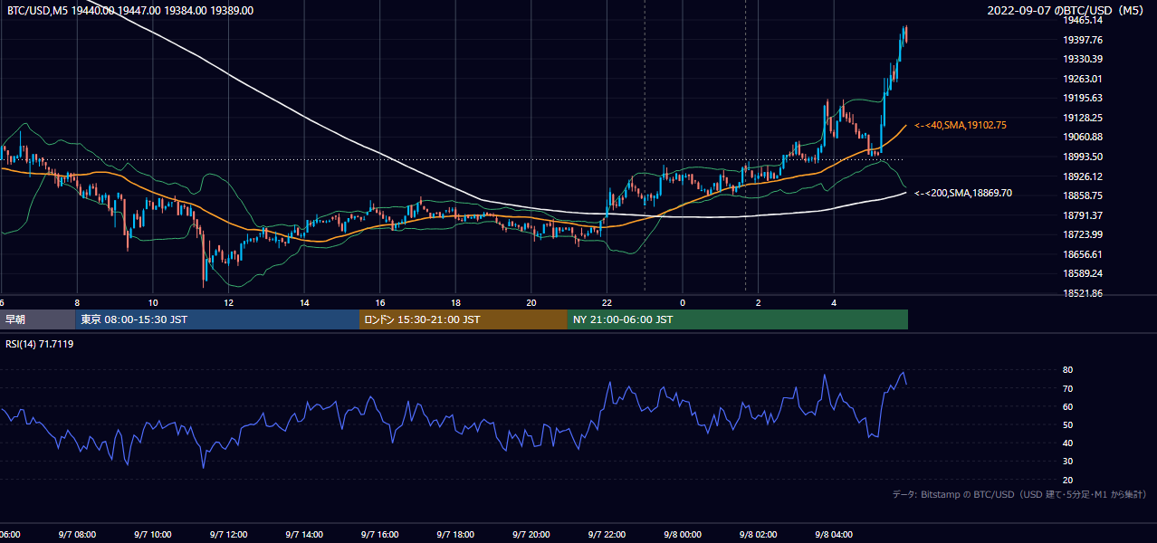 2022年9月7日（水） BTC/USD 5分足チャート