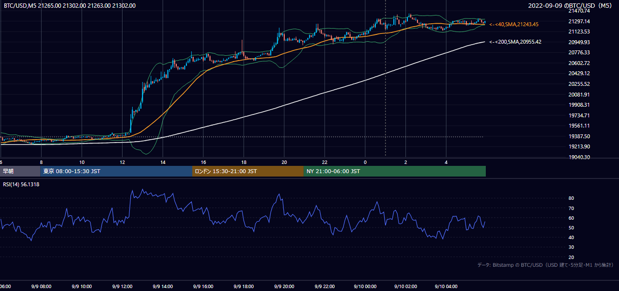 2022年9月9日（金） BTC/USD 5分足チャート