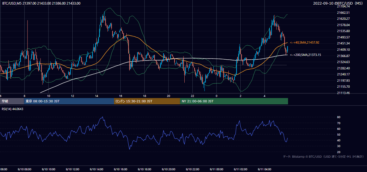 2022年9月10日（土） BTC/USD 5分足チャート