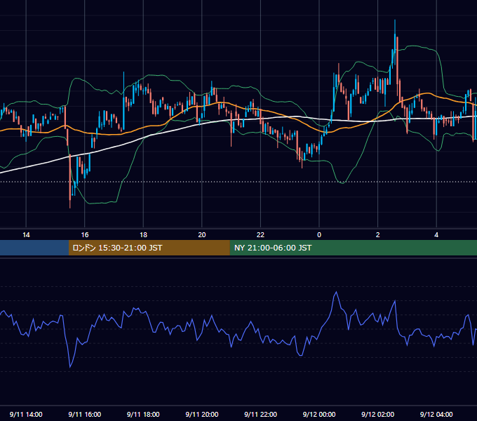 2022年9月11日（日） BTC/USD 5分足チャート