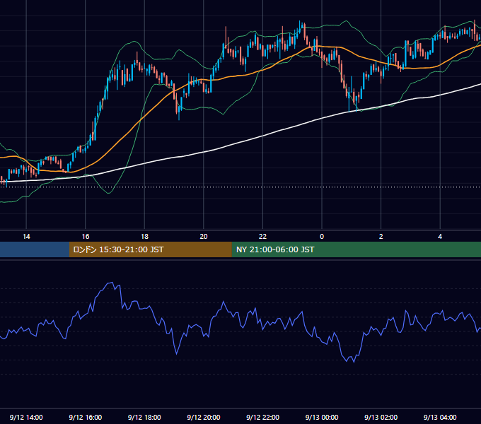 2022年9月12日（月） BTC/USD 5分足チャート