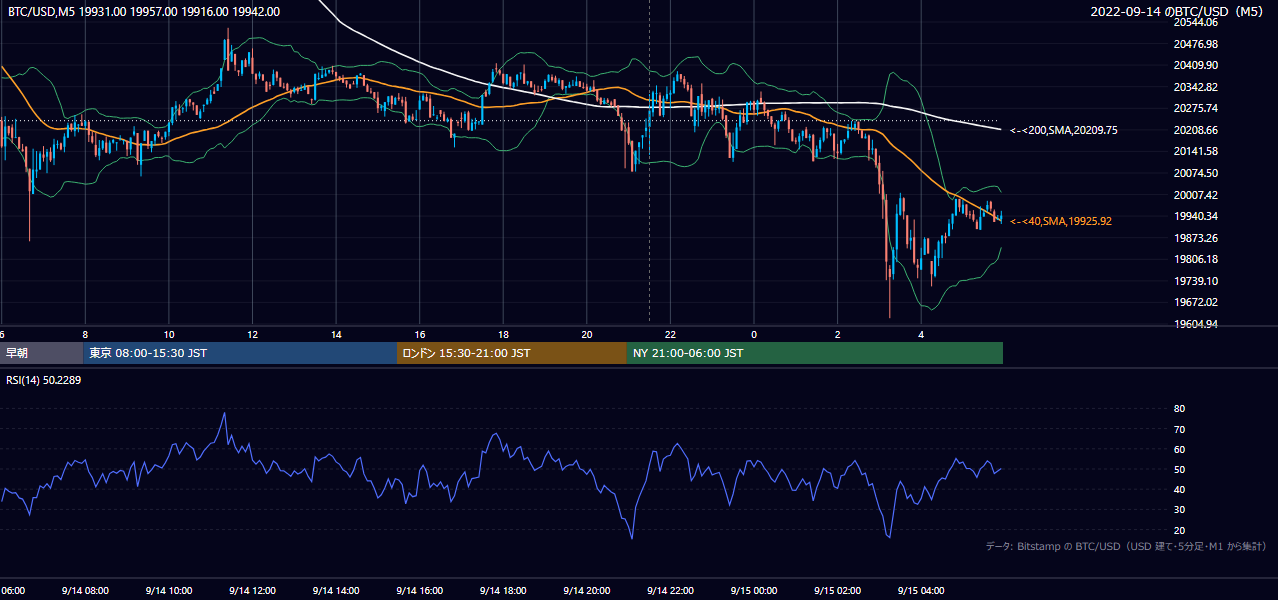 2022年9月14日（水） BTC/USD 5分足チャート