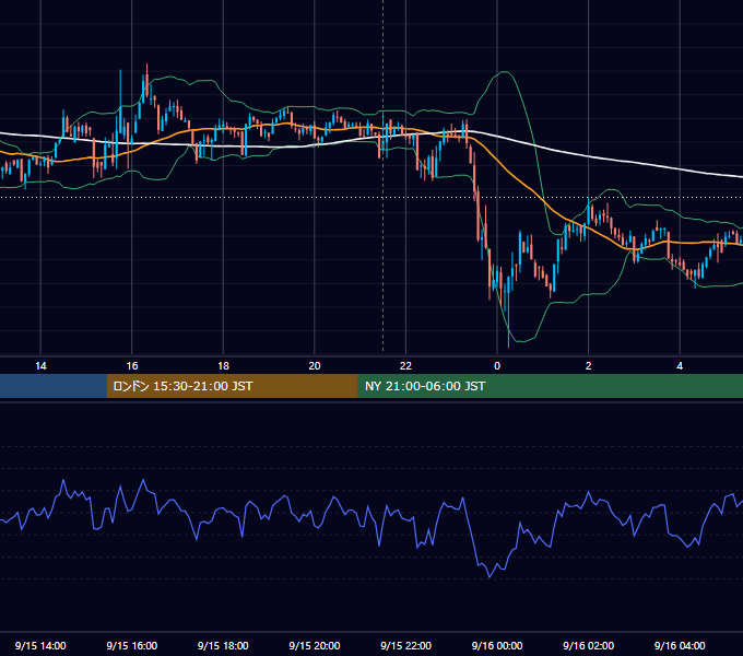 2022年9月15日（木） BTC/USD 5分足チャート