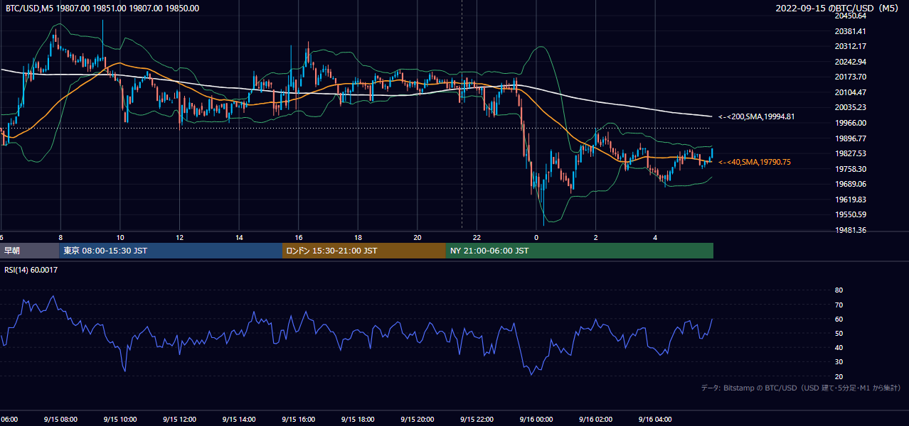 2022年9月15日（木） BTC/USD 5分足チャート
