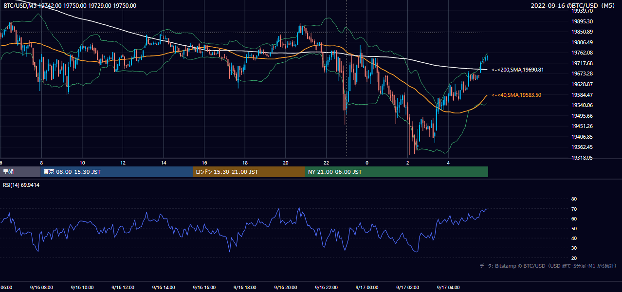 2022年9月16日(金) BTC/USD 5分足チャート