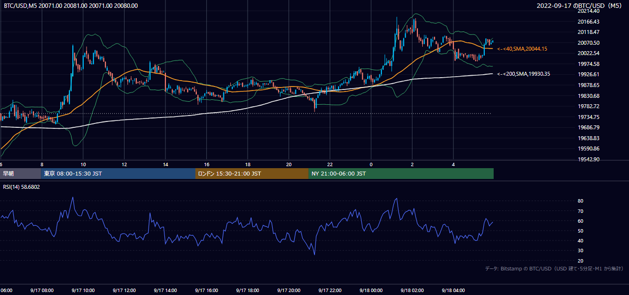 2022年9月17日(土) BTC/USD 5分足チャート
