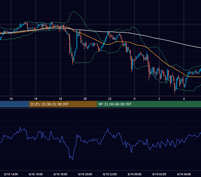 2022年9月18日(日) BTC/USD 5分足チャート
