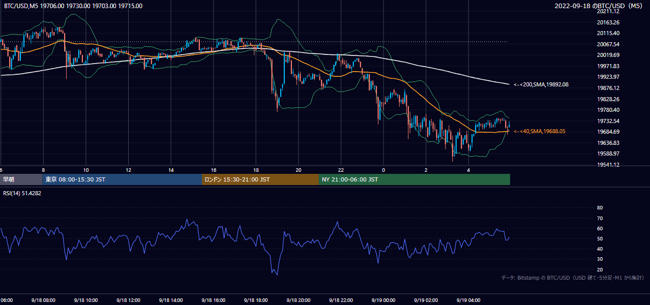 2022年9月18日(日) BTC/USD 5分足チャート