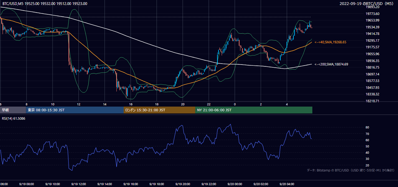 2022年9月19日（月） BTC/USD 5分足チャート