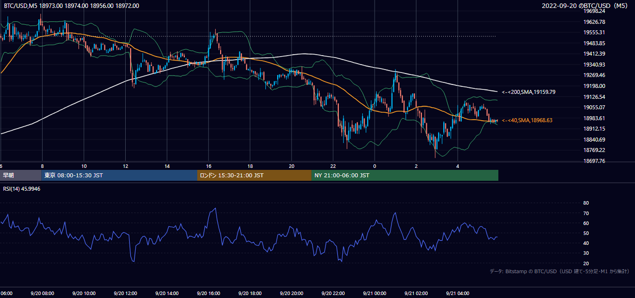 2022年9月20日(火) BTC/USD 5分足チャート