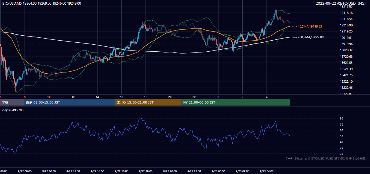 2022年9月22日（木） BTC/USD 5分足チャート