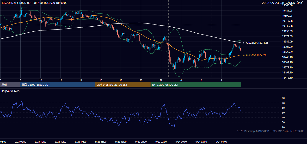 2022年9月23日（金） BTC/USD 5分足チャート